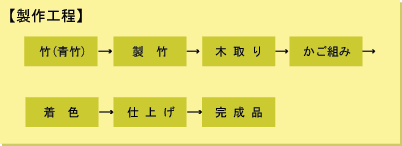製作工程
